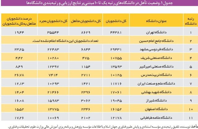 سهم ناچیز خوابگاه‌های متأهلی در دانشگاه‌ها/ لزوم توجه مجریان جوانی جمعیت برای افزایش خوابگاه‌های ویژه زوج‌های دانشجو