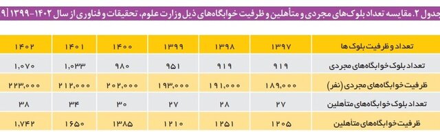 سهم ناچیز خوابگاههای متأهلی در دانشگاهها/ لزوم توجه مجریان جوانی جمعیت برای افزایش خوابگاههای ویژه زوجهای دانشجو