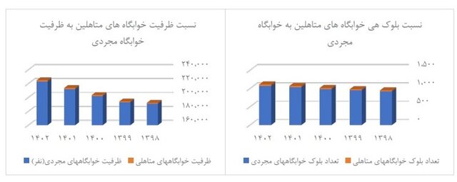 سهم ناچیز خوابگاههای متأهلی در دانشگاهها/ لزوم توجه مجریان جوانی جمعیت برای افزایش خوابگاههای ویژه زوجهای دانشجو