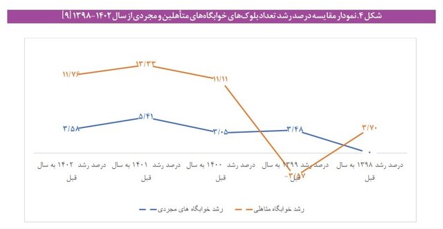 سهم ناچیز خوابگاههای متأهلی در دانشگاهها/ لزوم توجه مجریان جوانی جمعیت برای افزایش خوابگاههای ویژه زوجهای دانشجو