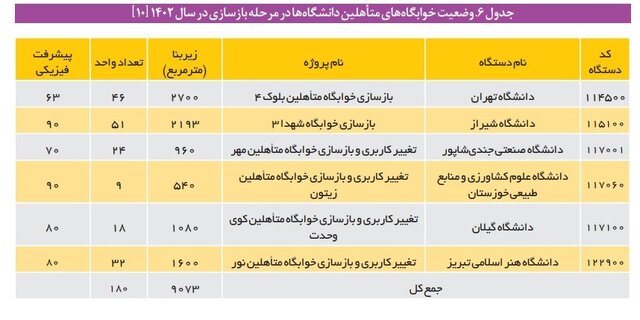 سهم ناچیز خوابگاه‌های متأهلی در دانشگاه‌ها/ لزوم توجه مجریان جوانی جمعیت برای افزایش خوابگاه‌های ویژه زوج‌های دانشجو