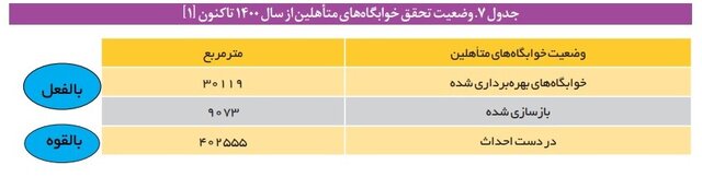 سهم ناچیز خوابگاههای متأهلی در دانشگاهها/ لزوم توجه مجریان جوانی جمعیت برای افزایش خوابگاههای ویژه زوجهای دانشجو