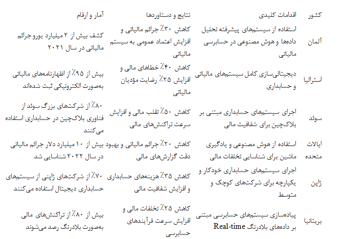 نقش شرکتهای حسابداری در ارتقای شفافیت مالی و تحولات نوین در این صنعت