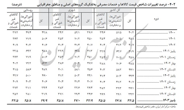 کاهش ۱۱.۹ درصدی تورم در پاییز امسال