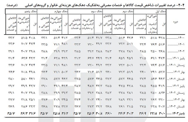 کاهش ۱۱.۹ درصدی تورم در پاییز امسال
