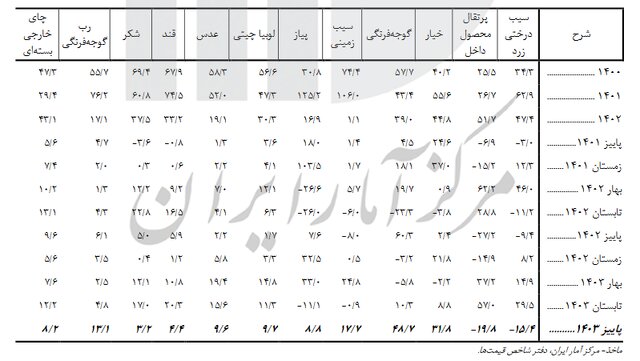 کاهش ۱۱.۹ درصدی تورم در پاییز امسال