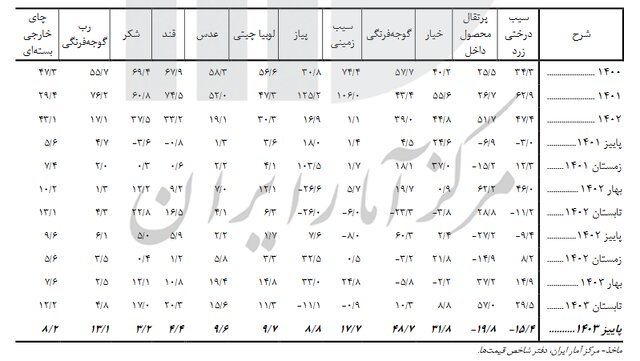 کاهش ۱۱.۹ درصدی تورم در پاییز امسال