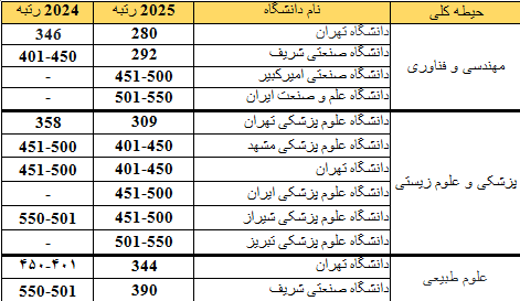 حضور ۹۰ گروه آموزشی از ۱۷ دانشگاه کشور در رتبه‌بندی موضوعی کیو اس