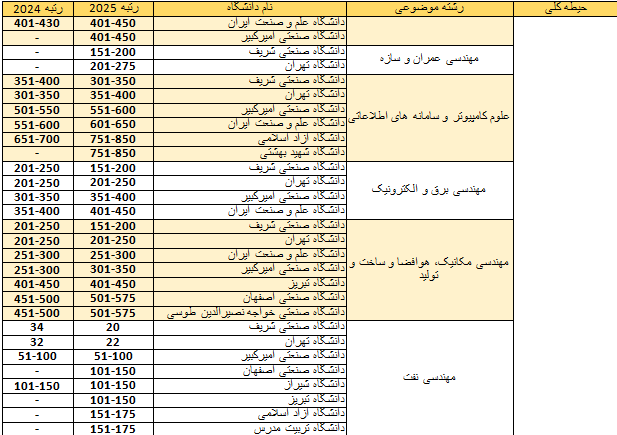 حضور ۹۰ گروه آموزشی از ۱۷ دانشگاه کشور در رتبه‌بندی موضوعی کیو اس