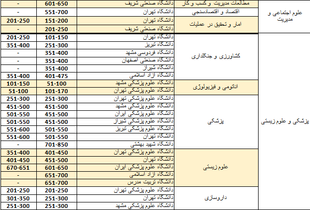 حضور ۹۰ گروه آموزشی از ۱۷ دانشگاه کشور در رتبه‌بندی موضوعی کیو اس