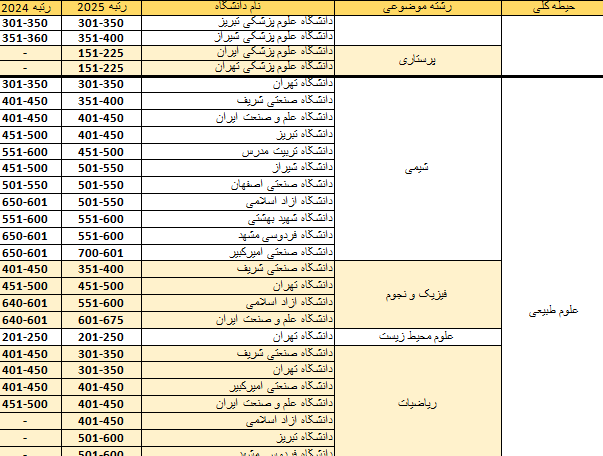 حضور ۹۰ گروه آموزشی از ۱۷ دانشگاه کشور در رتبه‌بندی موضوعی کیو اس