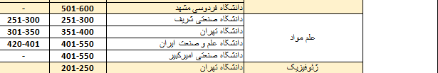 حضور ۹۰ گروه آموزشی از ۱۷ دانشگاه کشور در رتبه‌بندی موضوعی کیو اس