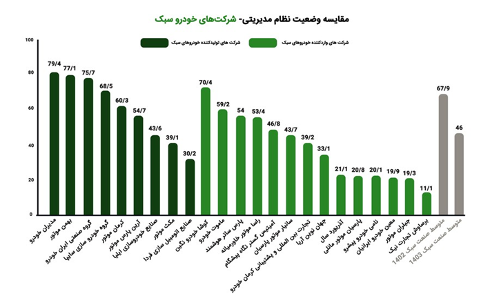 مدیران خودرو، رتبه نخست ارزیابی فروش کشور سال 1403 را کسب کرد