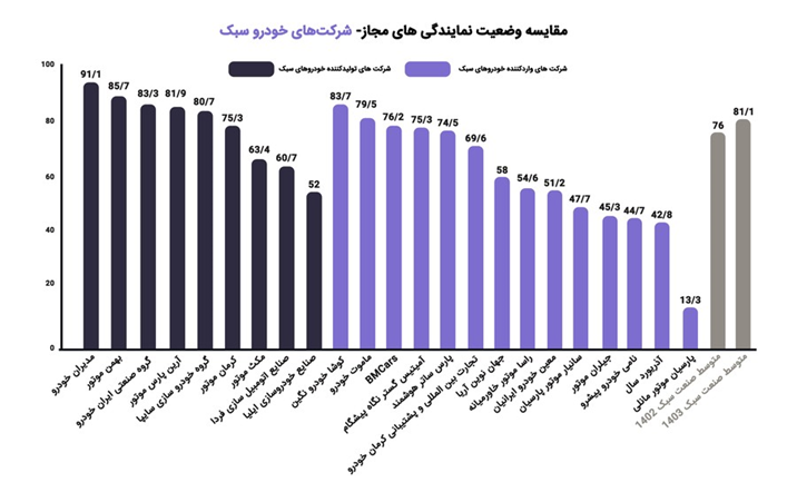 مدیران خودرو، رتبه نخست ارزیابی فروش کشور سال 1403 را کسب کرد