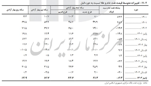 وضعیت بازار طلا و سکه در پاییز امسال