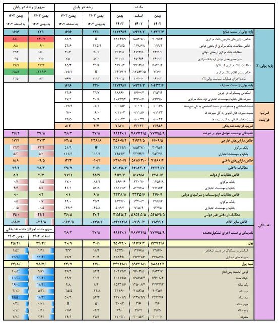 سپردههای سرمایهگذاری ۳ ساله بالاترین سهم از شبه پول