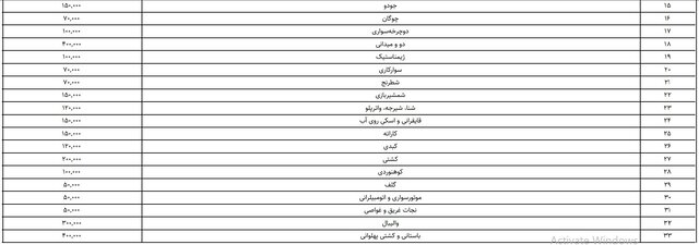 ۱۲۲۵ میلیارد تومان برای ۵۱ فدراسیون ورزشی/ فوتبال و وزنه‌برداری ۱۵۰ میلیارد تومان