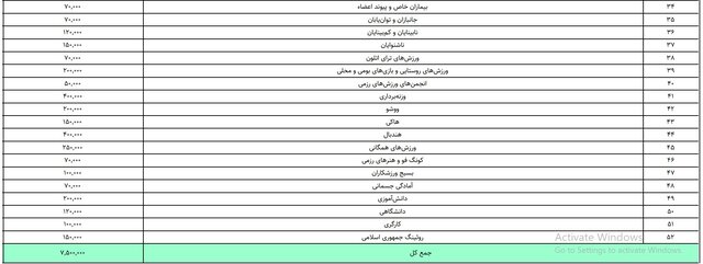 ۱۲۲۵ میلیارد تومان برای ۵۱ فدراسیون ورزشی/ فوتبال و وزنه‌برداری ۱۵۰ میلیارد تومان