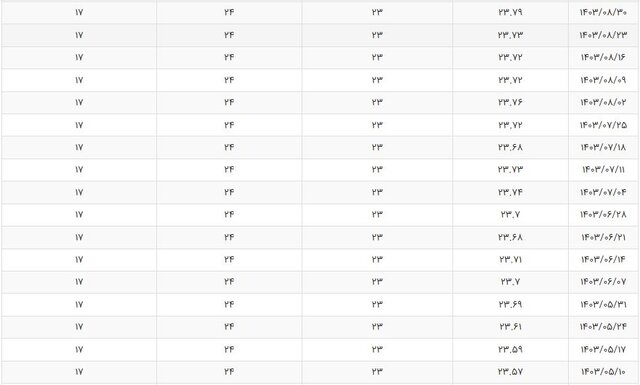 نرخ بهره بین بانکی در کانال ۲۳ درصد ثابت ماند