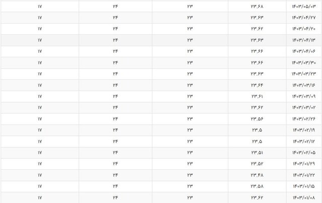 نرخ بهره بین بانکی در کانال ۲۳ درصد ثابت ماند