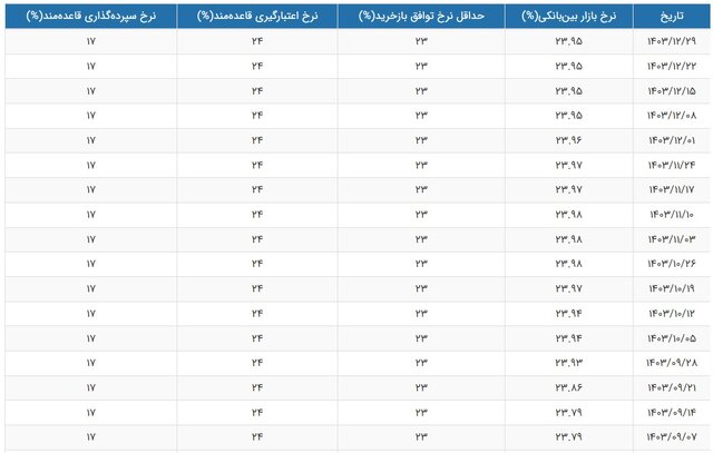 نرخ بهره بین بانکی در کانال ۲۳ درصد ثابت ماند