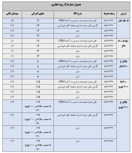 تعرفه واردات تلفن همراه در سال ۱۴۰۴ مشخص شد + جدول