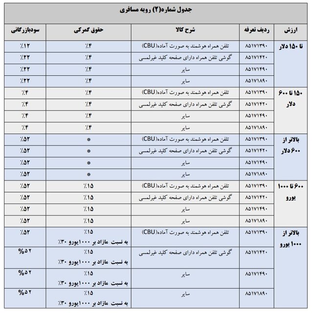 تعرفه واردات تلفن همراه در سال ۱۴۰۴ مشخص شد + جدول