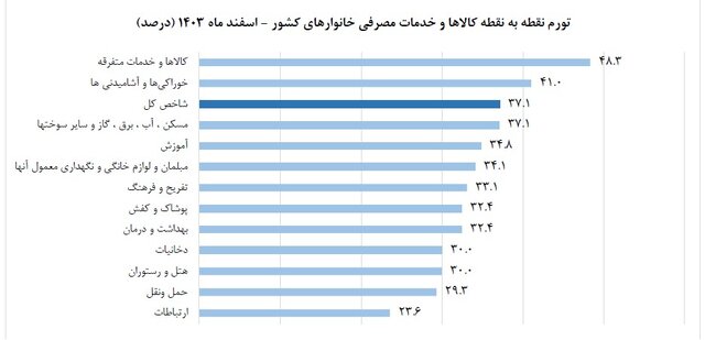 تورم مصرف کننده؛ ۳۲.۵ درصد در سال ۱۴۰۳ اعلام شد