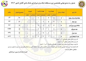 ایلام، نایب‌ قهرمان تفنگ آقایان در لیگ برتر شد