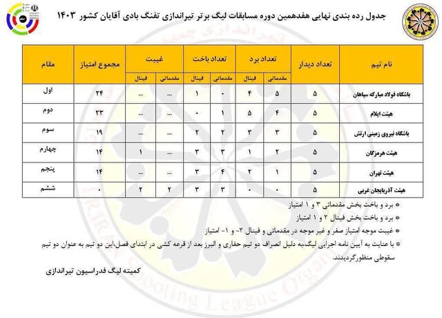 ایلام، نایب‌ قهرمان تفنگ آقایان در لیگ برتر شد