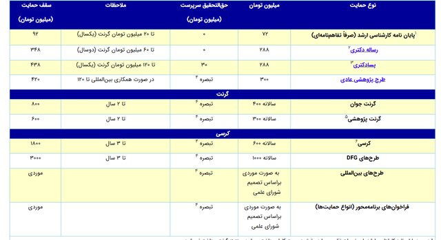 سقف مبالغ حمایت بنیاد ملی علم ایران برای انواع طرحها از ابتدای سال ۱۴۰۳