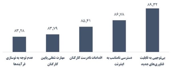 زیرساختهای سرمایهگذاری موفق برای تولید؛ اولویتها و موانع
