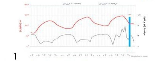 با کیفیت هوای مطلوب، تهران میزبان دماوند شد