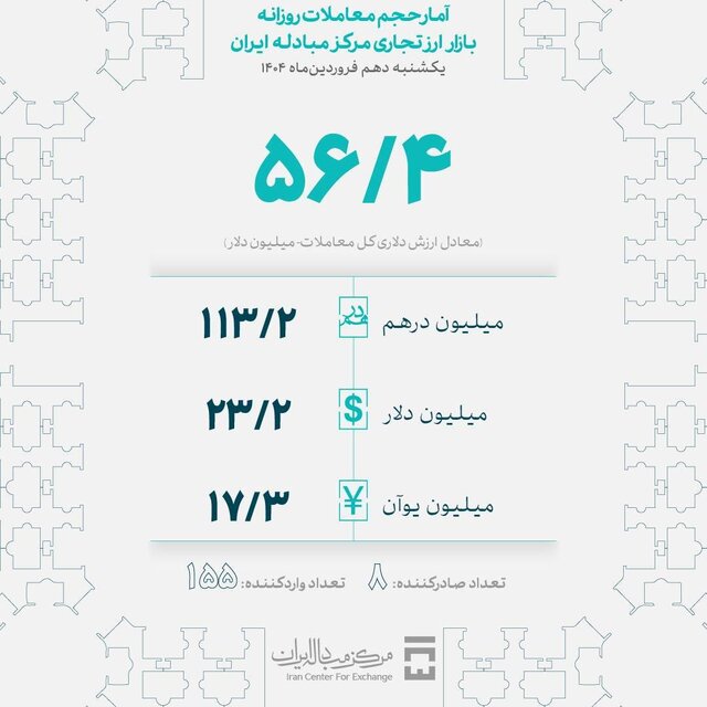 معامله ۵۶.۴ میلیون دلار در بازار ارز تجاری مرکز مبادله ایران معامله ۵۶.۴ میلیون دلار در بازار ارز تجاری مرکز مبادله ایران