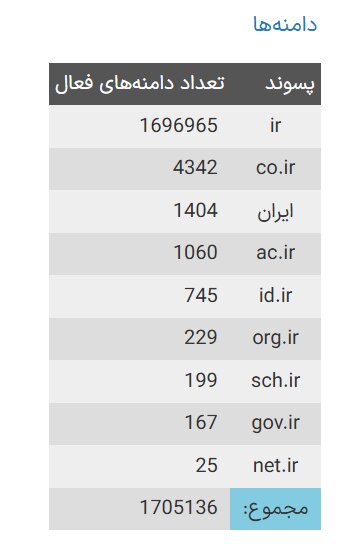 تعداد دامنه های فارسی افزایش یافت