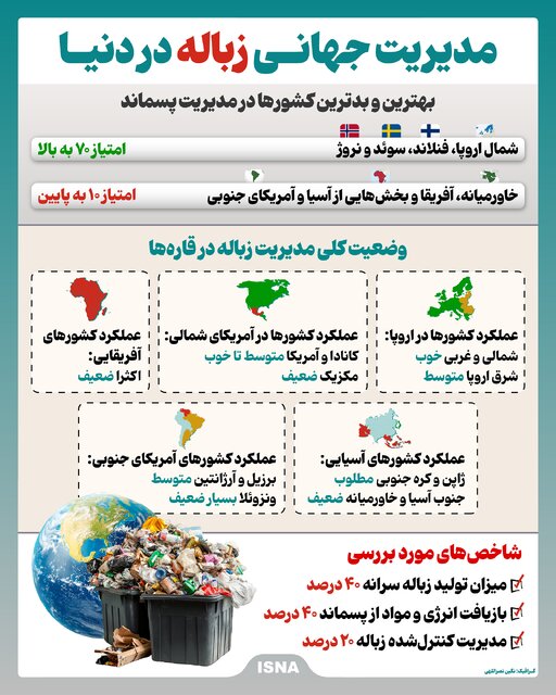 اینفوگرافیک/ مدیریت زباله در جهان