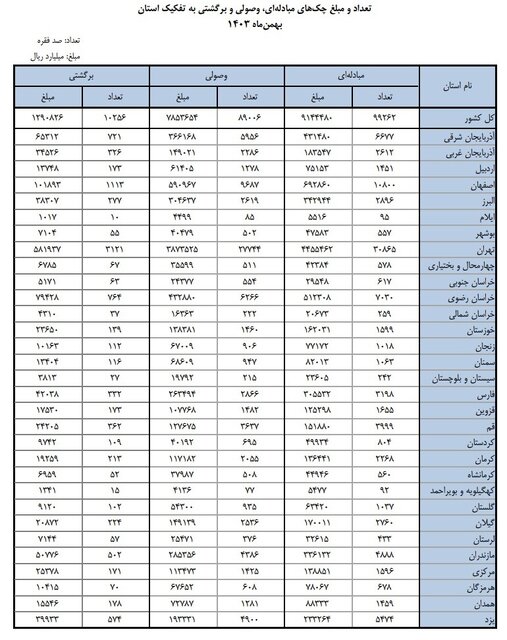 ۸.۹ میلیون فقره چک وصول شد؛ یک میلیون چک برگشت خورد