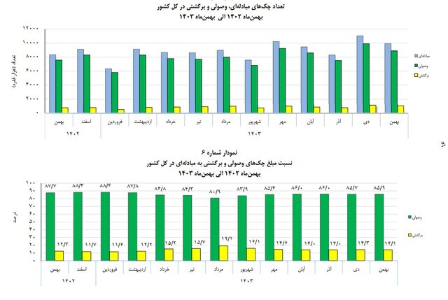 ۸.۹ میلیون فقره چک وصول شد؛ یک میلیون چک برگشت خورد