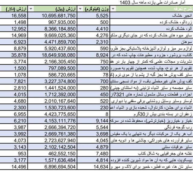 از خیارشور تا کتاب؛ فهرست جالب صادرات ایران به آمریکا در سال گذشته