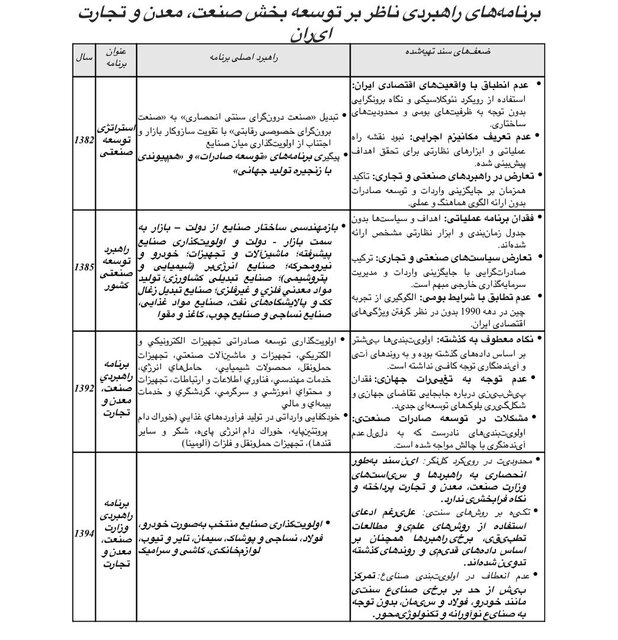 سیاست توسعه صنعتی؛ ضرورتی بیش از گذشته برای ایران