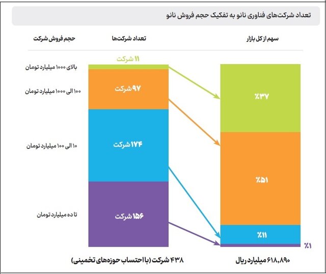 سهم ۱۱ درصدی شرکتهای بزرگ نانویی از بازار/ کمبود سرمایه، مشکلات تولید و بازاریابی سه چالش اصلی شرکتها