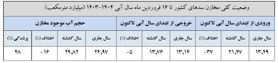 ۳۶ سد کمتر از نصف آب دارند 2 ۳۶ سد کمتر از نصف آب دارند