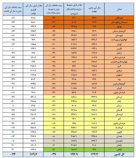 ۳۶ سد کمتر از نصف آب دارند
