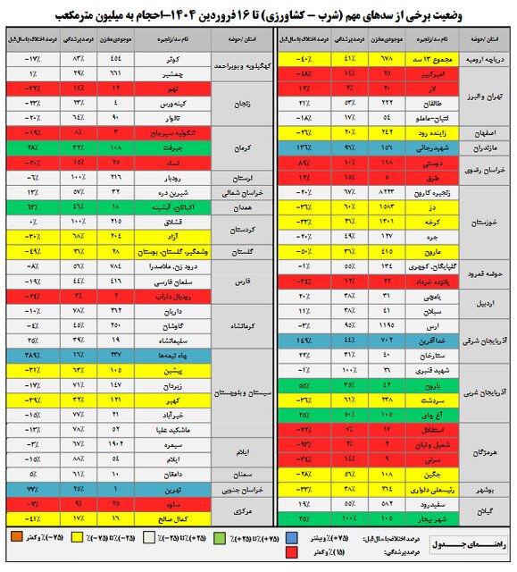 بحرانهای آبی کشور از کجا آب میخورد؟!