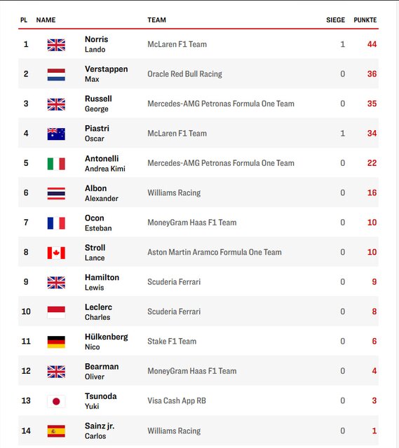 اولین قهرمانی فرشتاپن در فصل ۲۰۲۵/ در تعقیب شوماخر