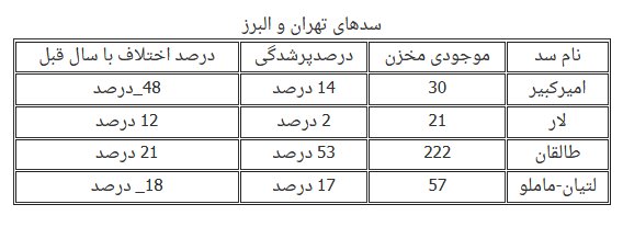 سدهای تهران چقدر آب دارند؟ 2 63414817