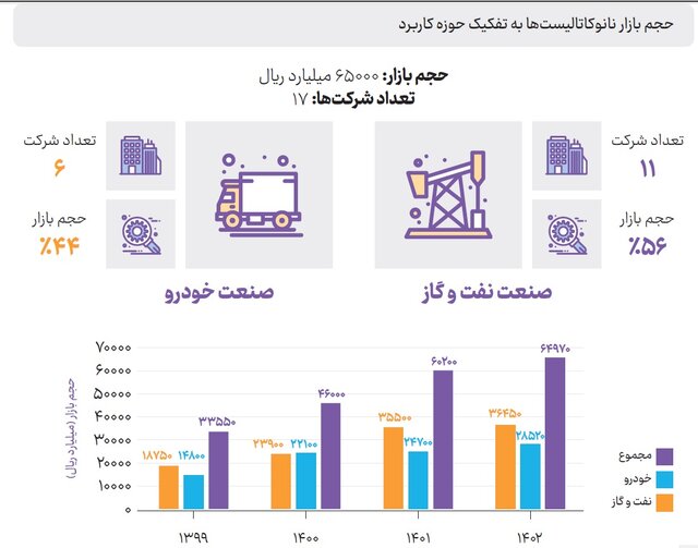 کورس دو صنعت «نفت و گاز» و «خودرو» در بازار نانوکاتالیستها