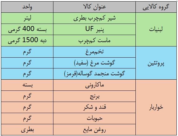 چند نکته برای خرید با «کالا برگ»/ ترفندهای فروشگاهها برای تخلف و دور زدن طرح