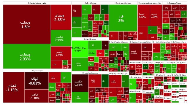 افت ۲۷ هزار واحدی شاخص بازار سهام