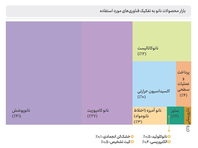 معرفی فناوریهایی که سهم بیشتری در بازار محصولات ایرانی نانو دارند